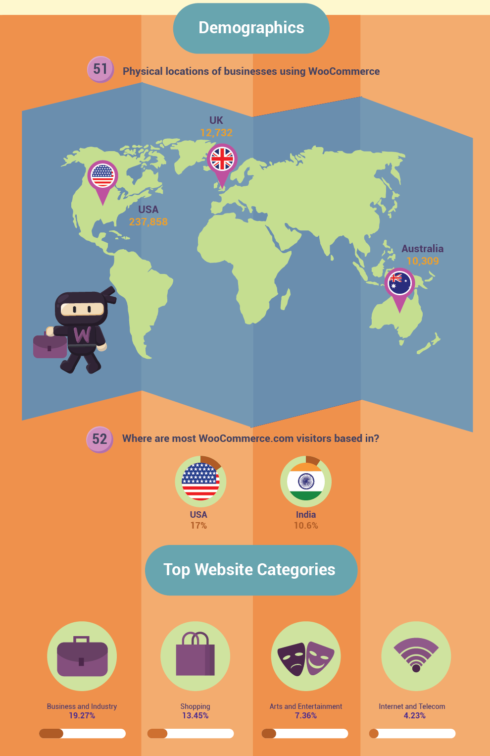 Infographics that shows WooCommerece Demographics and Top Website Categories