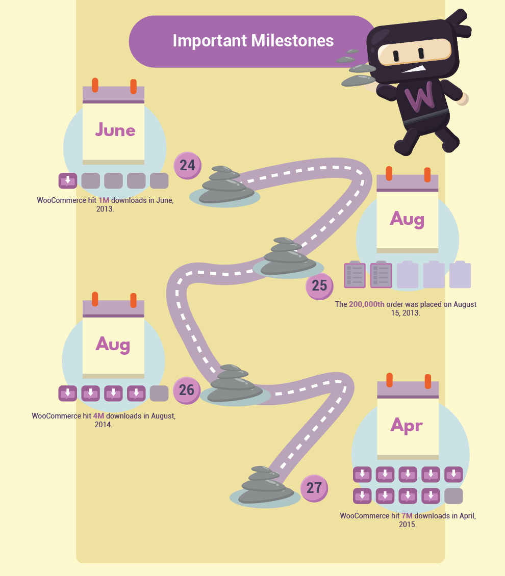 Infographics that shows important milestones of WooCommerce from June 2013 to April 2015