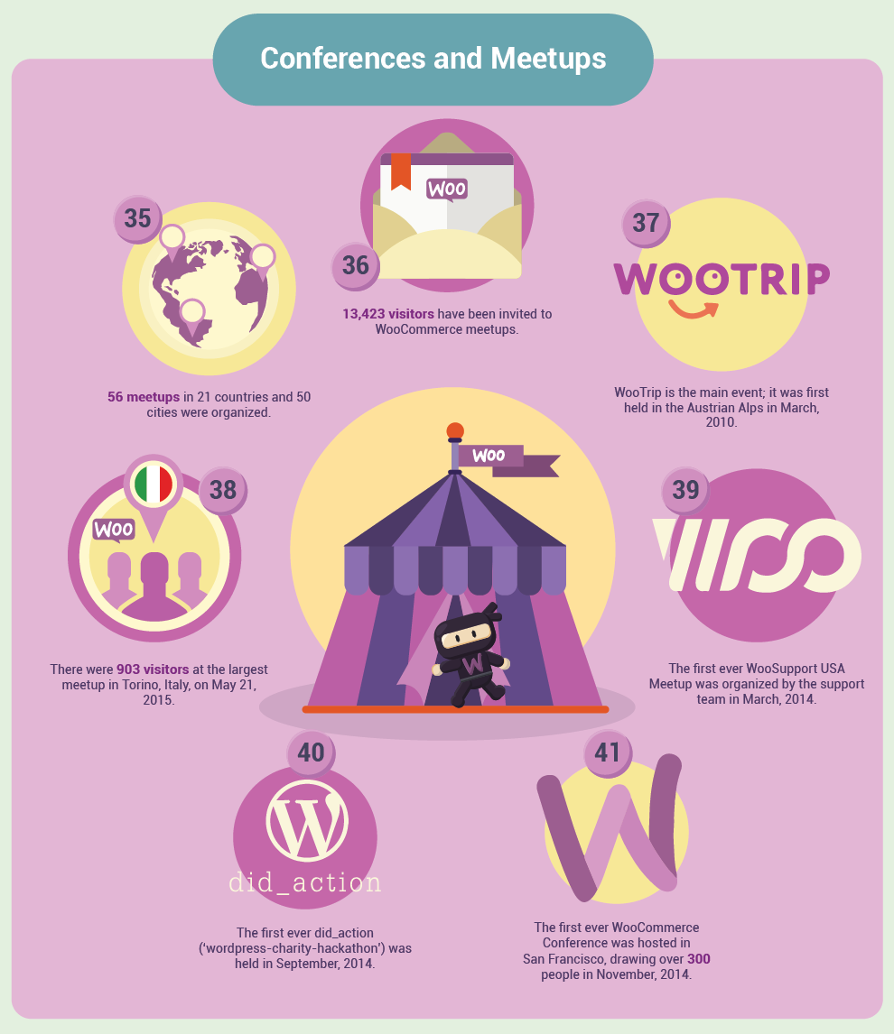 Infographics that shows WooCommerce Conferences and Meetups statistics