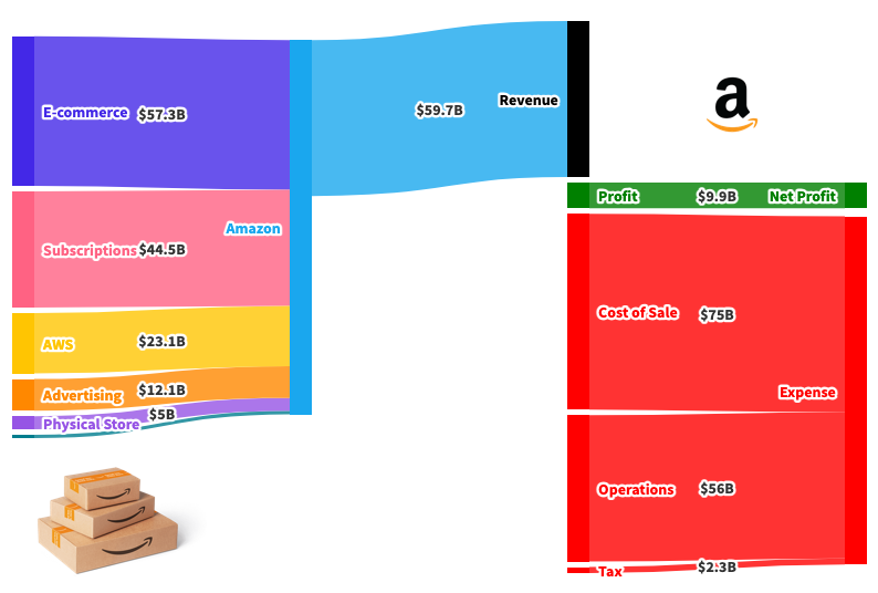 amazon makes money