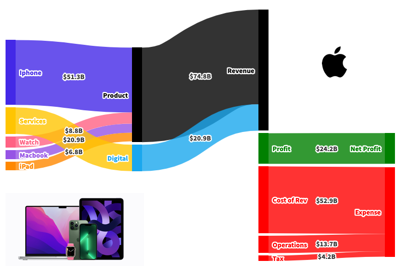apple makes money