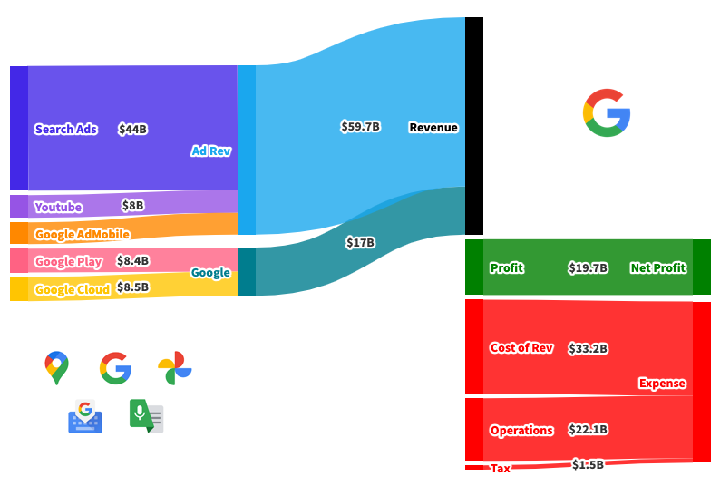 google makes money
