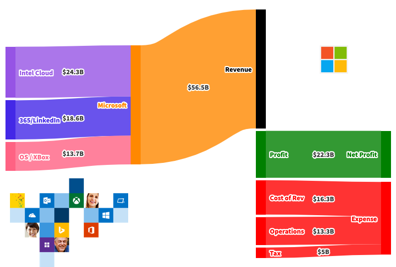 Mircosoft makes money